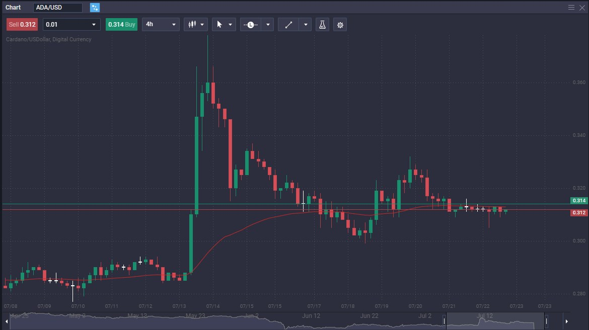 Stepping onto the blockchain platform in 2015, Cardano was conceptualized by Charles Hoskinson